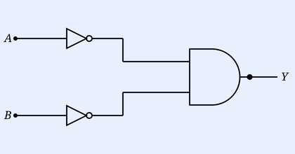 A digital logic circuit. Two inputs A (top) and B (bottom) each pass through a NOT gate (small triangle with a bubble on the output). The two inverted outputs feed into a single 2-input NAND gate (AND-shape with an output bubble) whose output is labelled Y on the right.