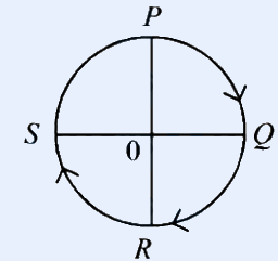 A circle (circular ground) with centre labelled 0. Point P at the top of the circle, Q at the right, R at the bottom, S at the left, all on the circumference. The cyclist travels along the circumference from P (top) to S (left), a quarter arc.