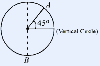 A vertical circle with point A on the upper-right of the circumference and point B at the bottom. A radius from the centre to A is drawn making a 45° angle (marked at the centre) with the vertical/upward radius. Label '(Vertical Circle)' next to the figure. A is the start point, B is the lowest point.