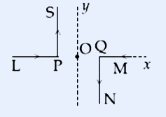 Two bent wires near origin O with x and y axes. A horizontal wire LP runs along the negative x-axis toward P (just left of O) carrying current to the right (arrow), and bends upward at P to vertical segment PS going up (S at top), parallel to y-axis. A second wire: horizontal segment QM runs along positive x-axis with current to the left (arrow toward M near origin) and bends down at Q (just right of O) to vertical segment QN going down (N at bottom), parallel to y-axis. O is at the origin (dot), OP = OQ = 4 cm.