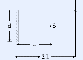 A plane mirror of width d (vertical double-headed arrow labelled d) hatched on a wall at left. A point source S is at distance L to the right of the mirror center (horizontal arrow labelled L from mirror to S). A vertical line at distance 2L from the mirror (horizontal double-headed arrow labelled 2L along the bottom) represents the man's path, drawn as a long vertical arrow.