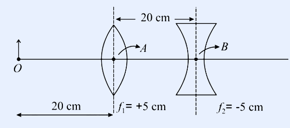 Optical axis horizontal with object O (vertical arrow) at far left. A biconvex lens (point A on it) with f1 = +5 cm, placed 20 cm to the right of O (labelled '20 cm' along the axis). A biconcave lens (point B on it) with f2 = -5 cm, placed 20 cm to the right of the convex lens (labelled '20 cm' at top between the two lenses).
