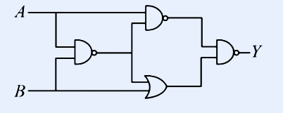 Logic gate circuit. Inputs A (top) and B (bottom). A middle NAND gate (AND shape with output bubble) takes A and B as inputs. The top gate is a NAND taking A and the middle NAND's output. The bottom gate is an OR taking the middle NAND's output and B. A final NAND gate (with output bubble) takes the top NAND output and the bottom OR output, producing output Y.
