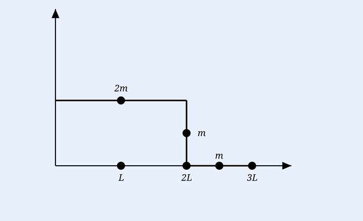 An L-shaped (step) bar drawn on x-y axes. Three point masses are marked: mass 2m at the top-left at coordinates (L, L), mass m at the inner corner at (2L, L/2), and mass m on the x-axis at (3L, 0). A vertical segment connects the top-left point down to (L,0)-region and a horizontal segment runs along the x-axis; tick marks on the x-axis label positions L, 2L and 3L. The figure resembles a downward step from upper-left to lower-right.