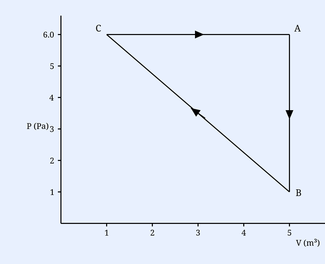 Pressure (p in Pa, vertical axis, marked 1,2,3,4,5,6.0) versus Volume (V in m^3, horizontal axis, marked 1,2,3,4,5) diagram. A right-triangle cyclic process with vertices C at (1,6), A at (5,6) and B at (5,1). Process arrows: C to A horizontal rightward along p=6 (top), A to B vertical downward along V=5 (right side), B to C along the hypotenuse upward-left back to C. The cycle is labelled CAB.