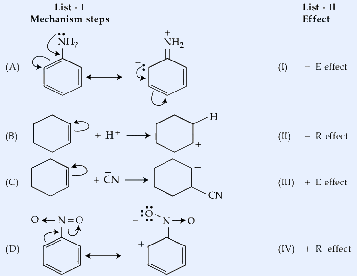A four-row mechanism-step table (List-I) with curved-arrow electron-push depictions. Row (A): aniline (benzene ring with NH2 bearing a lone pair, curved arrows pushing the N lone pair into the ring) resonance double-arrow to a structure with =NH2+ at top and a carbanion lone pair on a ring carbon with an arrow. Row (B): cyclohexene (ring with a double bond and a curved arrow on the pi bond) + H+ giving a cyclohexyl cation with an added H and a + charge. Row (C): cyclohexene (ring with double bond, curved arrow) + :C(-)N (cyanide) giving a cyclohexane ring bearing a CN group and a negative charge (carbanion). Row (D): nitrosobenzene-type species O<-N=O attached to a benzene ring, resonance double-arrow to a structure with :O:(-) - N=O and a + on the ring. Right column List-II labels: (I) - E effect, (II) - R effect, (III) + E effect, (IV) + R effect.