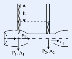 A venturi tube: a horizontal pipe with a wide section narrowing to a constriction then widening again. Two vertical riser tubes show liquid columns at different heights h above the two cross-sections, with cross-sectional areas A1 (wide) and A2 (narrow) labeled. Pressure and area pairs marked P1,A1 at the wide section and P2,A2 at the narrow section; height difference h between liquid columns indicated.