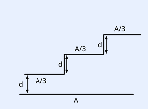 A parallel-plate capacitor where the upper plate is flat (area A) and the lower plate forms a descending stair-step structure. Three stairs are drawn, each labelled with area A/3. Vertical gaps of height d separate successive stair levels from the flat plate, with the steps progressively lower, marked d, d, d. The bottom flat reference plate is labelled A. The flat top plate region is also labelled A/3 segments aligned over each stair.