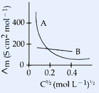 Graph of molar conductivity Λm (S cm^2 mol^-1, y-axis 0 to 400 with 200 marked) versus C^1/2 (mol^1/2 L^-1/2, x-axis 0 to 0.4 with 0.2 marked). Curve A starts high near 400 and rises steeply as C^1/2 approaches 0 (weak electrolyte shape). Curve B is a lower, nearly horizontal slightly decreasing line around 200 (strong electrolyte shape).