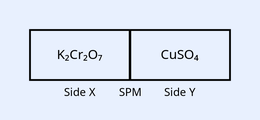 Box divided into two compartments by a central SPM (semi-permeable membrane): left compartment labelled 'K2Cr2O7' on 'Side X', right compartment labelled 'CuSO4' on 'Side Y', with 'SPM' marked at the dividing membrane in the middle.