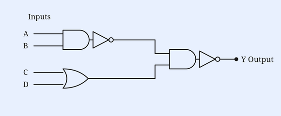 Logic circuit: inputs A,B into a NAND gate; inputs C,D into an OR gate; the two outputs feed a final gate giving output Y