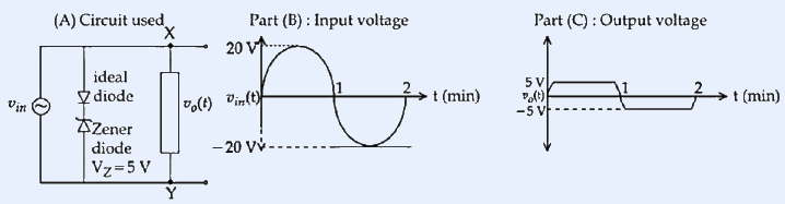 Three-part figure: (A) circuit with v_in source on left, ideal diode and Zener diode (V_Z=5V) in series feeding a vertical output element v_0(t) between X (top) and Y (bottom); (B) input voltage v_in(t) sinusoidal waveform of amplitude ±20 V over two-minute period; (C) output voltage v_0(t) flat-topped waveform clipped between +5 V and −5 V over the same period