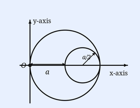 Circular disc radius a centred at distance a from O on the x-axis, with a circular hole of radius a/2 cut tangent to the right edge.