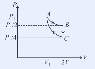 P-V cycle: isotherm A(V1,P1) to B(2V1,P1/2), isochore B to C(2V1,P1/4), adiabatic compression C to A.