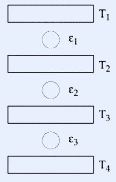 A vertical cascade of three Carnot engines between four horizontal reservoir bars stacked top to bottom: T1 (top), then engine epsilon-1 (circle labelled ε1) between T1 and T2, then T2, then engine ε2 between T2 and T3, then T3, then engine ε3 between T3 and T4, then T4 (bottom). Each engine is drawn as a circle connected to the reservoir bar above and below it; T1 > T2 > T3 > T4.