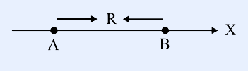 A horizontal x-axis with arrow pointing right toward X. Two points A and B are marked on the axis (A to the left, B to the right) separated by distance R, indicated by a horizontal arrow labelled R spanning from A to B. Dipoles A and B are located at these points.