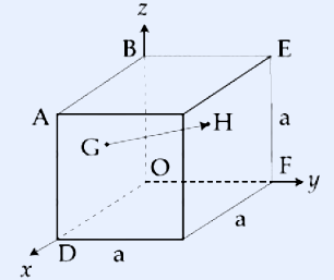 A cube of side 'a' drawn in 3D with a vertical z-axis up, a y-axis going right, and an x-axis coming out toward lower-left. Vertices are labelled: top face has B (top-left-front) and E (top-right), with A at top-left-back; the cube's interior shows points G and H near the centre region, O at the centre/origin on the right face, and F on the lower-right; D is at the bottom-left-front. Edges of length 'a' are marked along the right edge (a) and the bottom front edge (a). Faces ABOD and BEFO are the two adjacent faces whose centres are referenced.