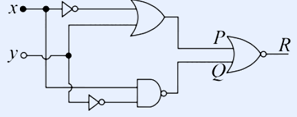 A logic gate circuit with two inputs X (top) and Y (bottom). X and Y feed gates whose outputs are labelled P and Q; P and Q then feed a final gate (OR-shaped symbol) whose output is R on the right.