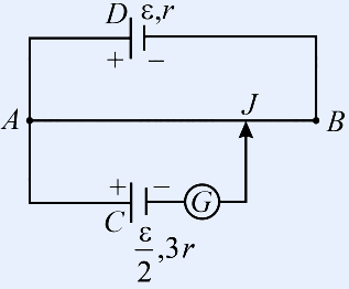 A potentiometer circuit: a horizontal wire AB (A on the left, B on the right) with a jockey point J on it. The top branch contains cell D of emf epsilon and internal resistance r (marked with + and - polarity and label D, epsilon, r) connected across A and B. The bottom branch from the jockey connects through a galvanometer G to cell C of emf epsilon/2 and internal resistance 3r, labelled C, epsilon/2, 3r with polarity marks.