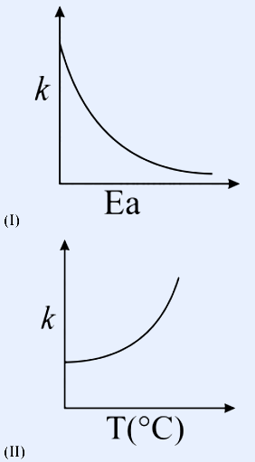Two plots labelled I and II for an Arrhenius-obeying reaction. Plot I: y-axis 'k', x-axis 'Ea', shows a decreasing exponential decay curve (k falls as Ea increases). Plot II: y-axis 'k', x-axis 'T(degrees C)', shows an increasing exponential rise curve (k rises with temperature).