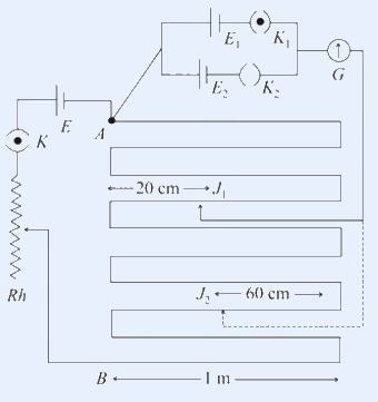 Potentiometer with boustrophedon wire AB (10 m), driver cell E + key K + rheostat Rh, cells E1/K1 and E2/K2 into galvanometer G, jockey J1 at 20 cm and J2 at 60 cm.