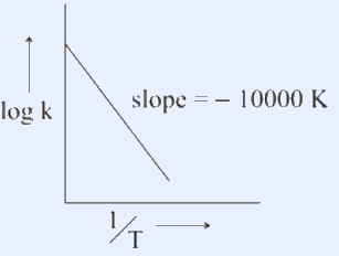 Arrhenius plot of log k versus 1/T, a straight line of slope -10000 K.