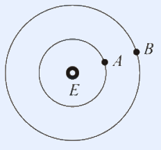 Earth E at centre with two concentric circular orbits; satellite A on the inner orbit, B on the outer orbit.