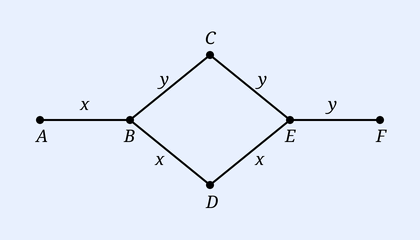 A horizontal line from point A to point B labelled rod x, then from B two rods of type y go up to a top vertex C and down to a bottom vertex D forming a rhombus, the upper edge from C to E and lower edge from D to E are labelled rod y and rod x; the rhombus closes at point E; a horizontal rod x continues from E to point F. A is at far left, F at far right, C at top, D at bottom.