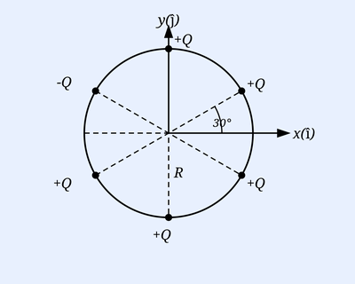 A circle of radius R centred at origin on x-y axes (y axis vertical labelled y(j-hat), x axis horizontal labelled x(i-hat)). Six point charges sit on the circumference spaced 60 degrees apart. Charges read, going around: -Q at top, +Q on the upper right, +Q on the lower right, +Q at the bottom region, -Q on the lower left, and -Q on the upper left. A radius R is drawn to the lower-right +Q with a 30 degree angle marked from the x-axis.