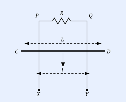 A vertical rectangular loop with top side PQ containing a resistor (zig-zag) between P (left) and Q (right). The two vertical rails PX (left) and QY (right) extend downward to X and Y. A horizontal conducting rod CD of length L lies across the rails, with C on the left and D on the right, free to slide down. The rail separation is labelled l (less than L). Dashed arrows indicate the rod sliding downward under gravity.