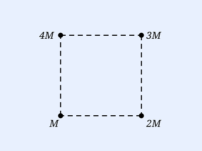 A dashed square with four masses at the corners: 4M at top-left, 3M at top-right, M at bottom-left, 2M at bottom-right. Dashed diagonals are drawn meeting at the centre of the square.