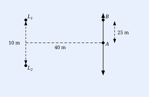 Two loudspeakers L1 (upper) and L2 (lower) on the left, vertically separated by 10 m. To the right, point A is at the same height as the midpoint between the speakers, a horizontal distance 40 m away. Point B is 25 m vertically above A. The recorder moves from A up to B along the vertical line AB.