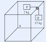 A cube labelled S with block P (2 kg) resting on its frictionless top surface and block Q (15 kg) hanging against the right side surface; P and Q are connected by a massless thread over a small pulley fixed at the top-right edge of the cube.