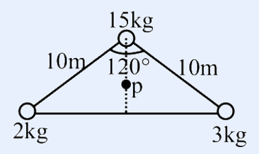 An isosceles triangle: a 15 kg mass at the apex with a 120 degree angle between the two equal sides of length 10 m each, with a 2 kg mass at the bottom-left vertex and a 3 kg mass at the bottom-right vertex. Point p marked on the dashed perpendicular bisector of the base, midway between the apex and the base midpoint.