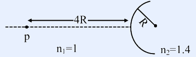 A point source P sits 4R to the left of a convex spherical refracting surface of radius R; the medium on the left has n1 = 1 and on the right has n2 = 1.4.