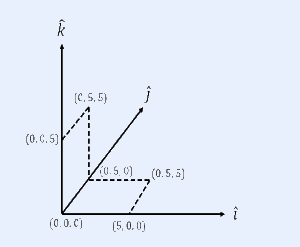 3D coordinate axes x, y, z with a hexagonal loop ABCDEFA through corner points A(0,0,0), B(5,0,0), C(5,5,0), D(0,5,0), E(0,5,5), F(0,0,5); forms one square in the xy-plane and one in the yz-plane sharing edge AD.
