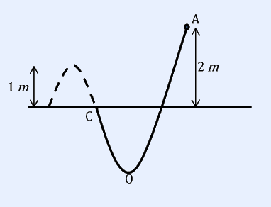 Schematic frictionless track: a left hump/incline labelled '1 m' (start point A) with a dashed curve descending to point C and the lowest point O at the bottom centre; on the right a solid curved projectile path rises to a peak labelled '2 m' (highest point P). Figure is schematic and not to scale; the printed height labels do not match the stem values A=2 m, P=1 m.