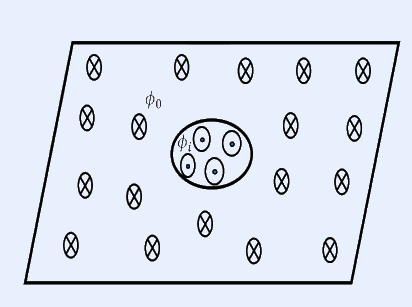 An infinite tilted (parallelogram-shaped) plane shown in perspective. Crosses (x symbols) covering the plane indicate magnetic field going into the plane in the outer region. Near the center a small circular coil carrying current is drawn, with the magnetic flux through the coil's own area labelled phi_o and the flux through the surrounding plane region labelled phi_i.