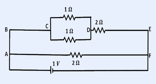 A resistor network powered by a 1 V cell. Nodes labelled B, C, D, E, A, F. Top branch from B to E contains a 1 ohm resistor (C to D top) in parallel with a 1 ohm resistor (C to D bottom), in series with a 2 ohm resistor near E. A 1 V cell with a 2 ohm resistor is in the bottom branch between A and F. The current i_1 flows through one of the 1 ohm resistors.