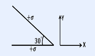 Two infinite charged planes meeting at a 30 degree angle. One plane is horizontal carrying charge density +sigma (pointing along +x as the X axis), and a second plane inclined at 30 degrees above it also carries +sigma. The Y axis points upward. The field is asked in the wedge-shaped region between the two planes.