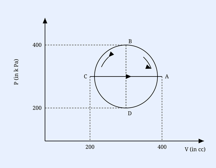 P-V diagram with a closed loop ABCD (semicircular/circular path).