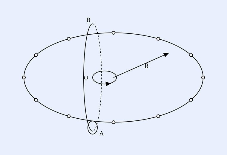 Horizontal ring of radius R in perspective with point charges rotating about a vertical axis; Amperian loops.