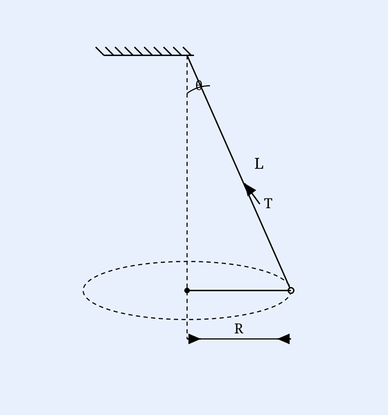 Conical pendulum: string length L at angle theta from a ceiling, bob on a horizontal circle of radius R.