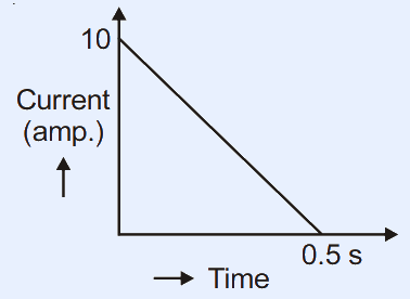 Current vs Time graph: current decreases linearly from 10 A at t=0 to 0 at t=0.5 s.