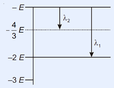 Energy level diagram with horizontal levels labelled (from top down) minus E, minus four-thirds E (dotted), minus 2E, and minus 3E. A downward arrow labelled lambda_2 spans from the minus E level to the minus four-thirds E level (gap E over 3 region); a longer downward arrow labelled lambda_1 spans from the minus four-thirds E level down to the minus 3E level (larger gap).