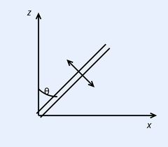 A slender rod pivoted at the origin on the x-axis, inclined in the x-z plane making angle theta with the z-axis (vertical); a small curved arrow near the free end indicates rotation. Axes labelled x (horizontal) and z (vertical).