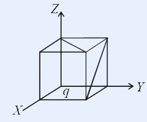 Charge q at one corner of a cube on X,Y,Z axes; one far face shaded.