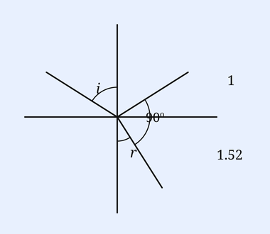 An unpolarised ray strikes a horizontal glass plate at incidence angle i; the reflected ray and the refracted ray make a 90-degree angle with each other; the refracted ray inside the glass makes angle r with the normal; the glass refractive index 1.52 is marked.