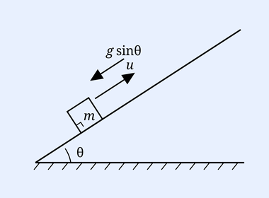 An inclined plane of angle theta with a block of mass m on it; the gravity component along the incline g sin(theta) is shown acting down the slope; the block is given an initial speed u directed up the incline.