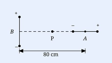 Two short dipoles A and B with centres 80 cm apart on a horizontal line; dipole B on the left is oriented vertically (plus charge above, minus charge below) so its axis is perpendicular to the line joining the centres; dipole A on the right is oriented horizontally along the line (minus then plus); point P lies on the line midway, equidistant from both centres.